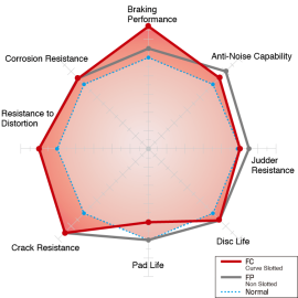 Dixcel Type FC Brake Discs - Mitsubishi Evo 5-9 (Rear, Brembo 300 x 22mm)