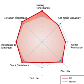 Dixcel Type SD Brake Discs - Mitsubishi Evo 5-9 (Front, Brembo 320 x 32mm)