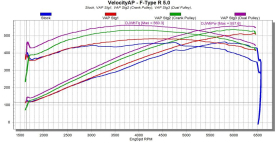 VelocityAP Range Rover Land Rover 5.0 AJ133 Supercharged ECU Tuning, Defender, Range Rover Full Size, Range Rover Sport & SVR